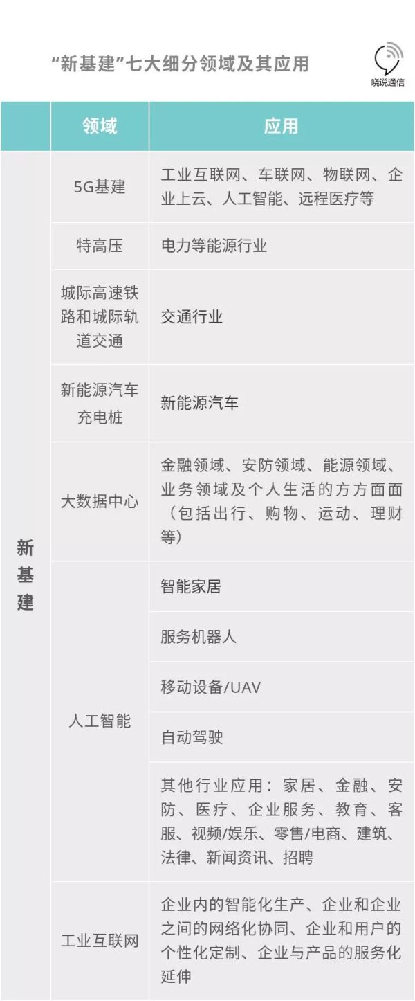 新(xin)基建七大(dà)領域及細(xi)分應用